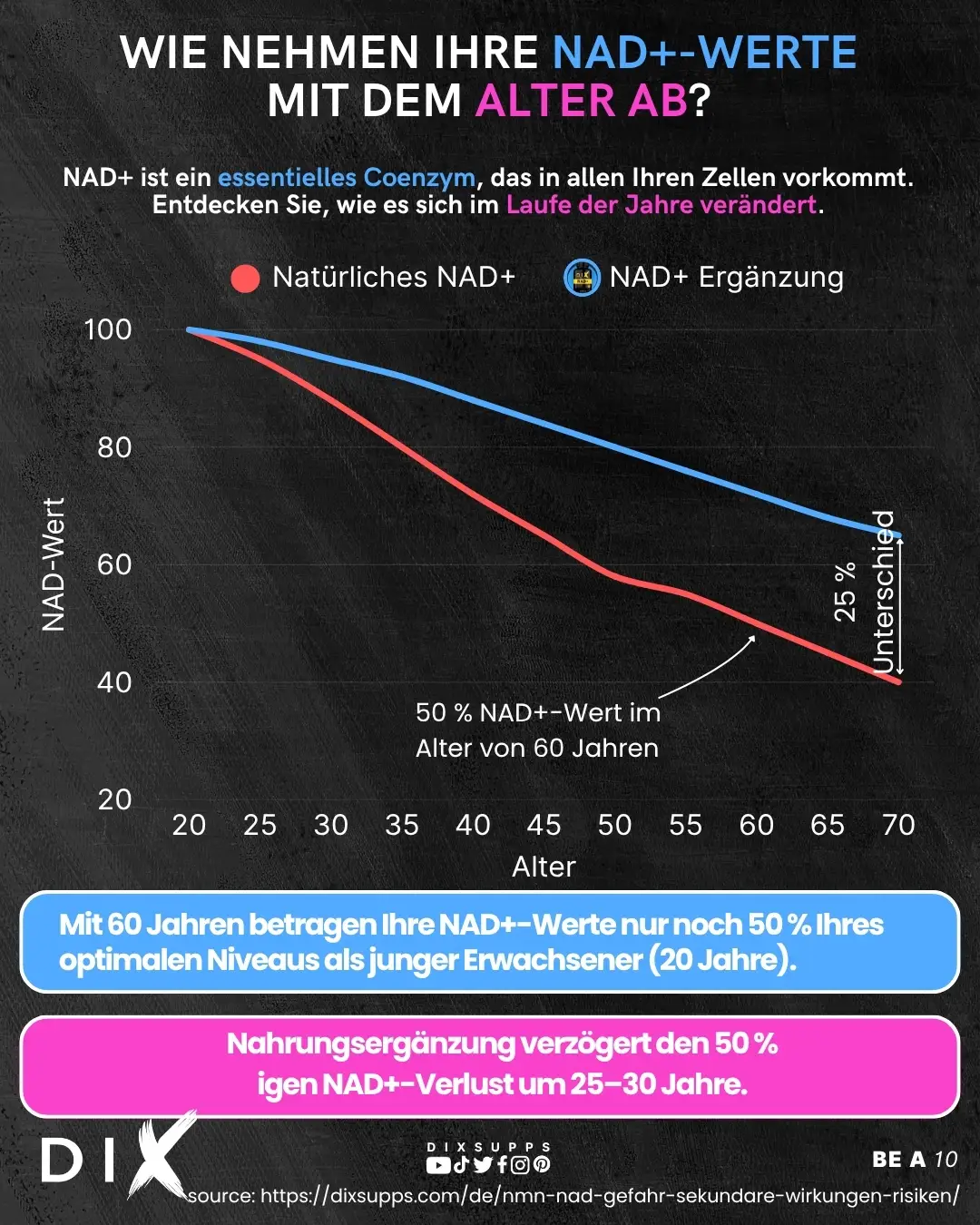 Entwicklung des NAD-Spiegels mit dem Alter