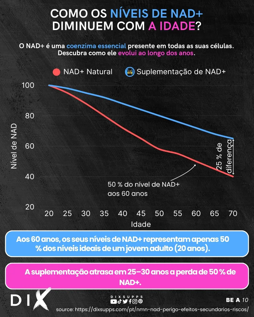 Evolução do nível de NAD com a idade
