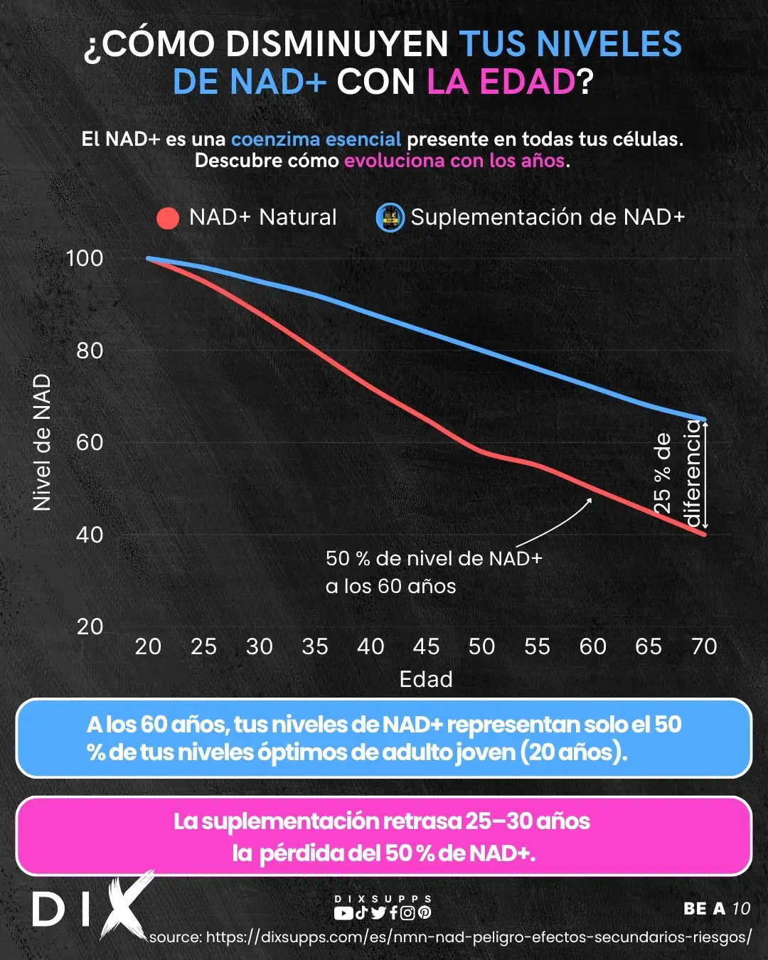 Evolución del nivel de NAD con la edad