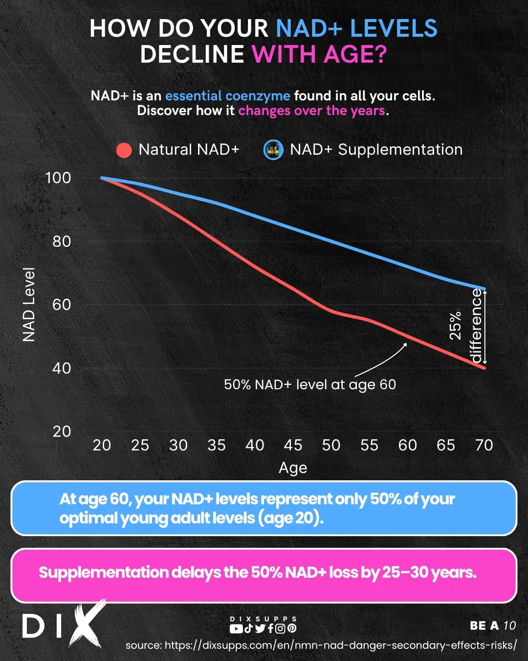 Evolution of NAD level with age