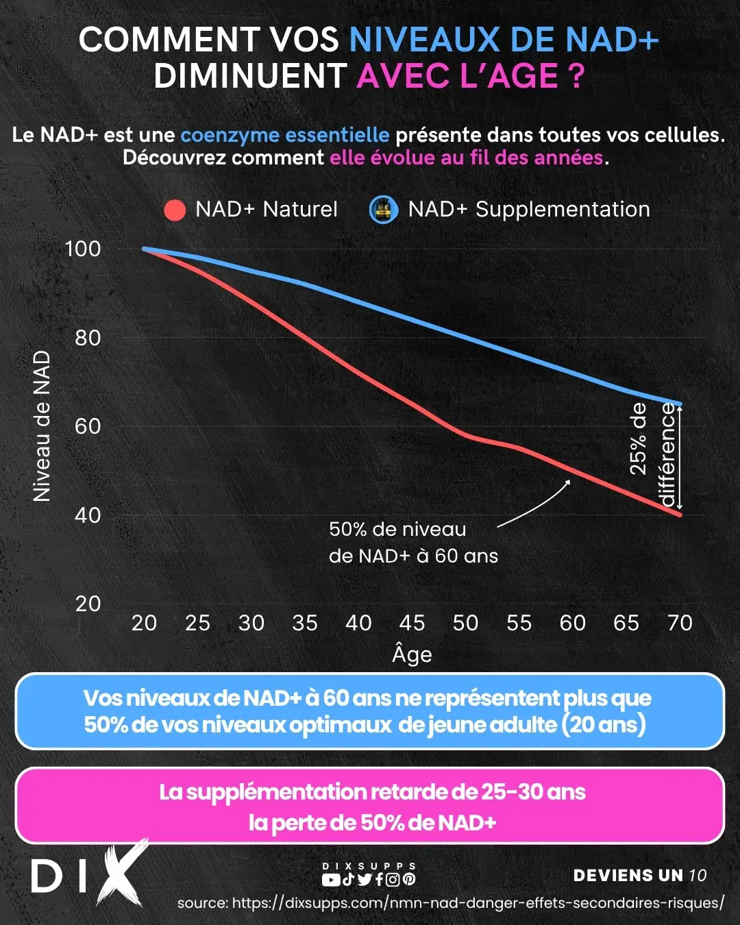 Évolution du niveau de NAD avec l’âge