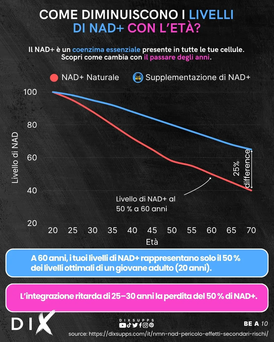 Evoluzione del livello di NAD con l’età